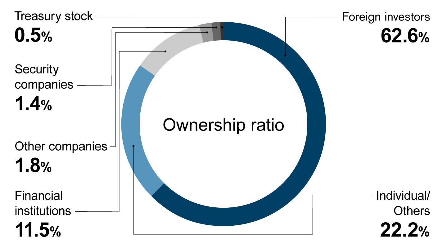 Shareholdings Structure Shareholdings Structure
